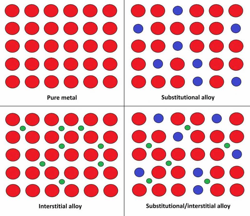 Alloy atomic arrangements showing the different types